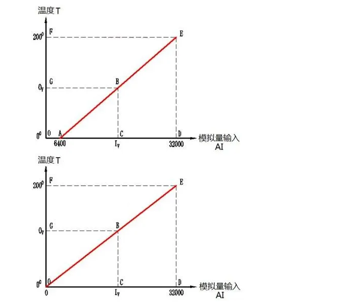 溫度變送器4-20ma對應(yīng)溫度數(shù)值如何換算？