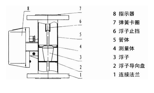 轉子流量計