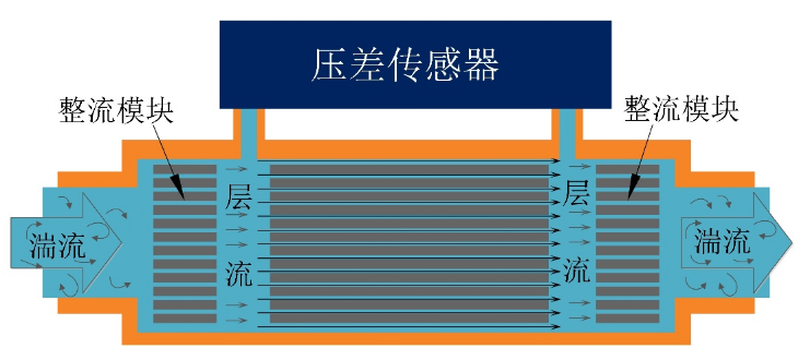 層流式流量控制器